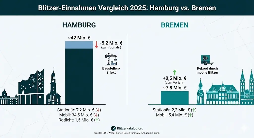 Infografik Vergleich Blitzer-Einnahmen 2025: Hamburg sinkt auf 42 Mio. Euro, Bremen steigt auf 7,8 Mio. Euro